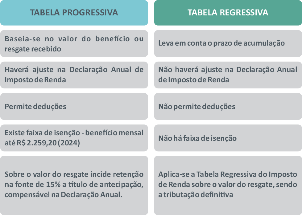 Tabela Progressiva e Regressiva